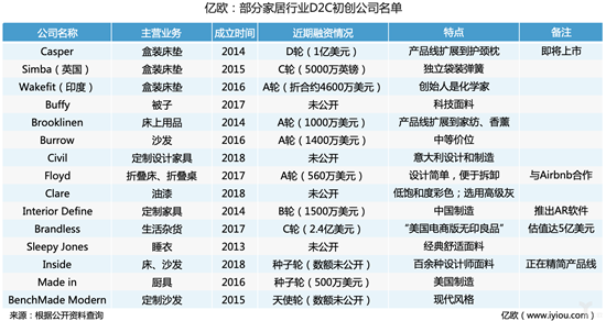 家居D2C：海外與國內的兩個世界