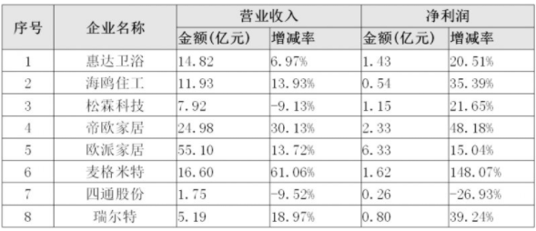 24家上市家居及房地產企業公布上半年成績單