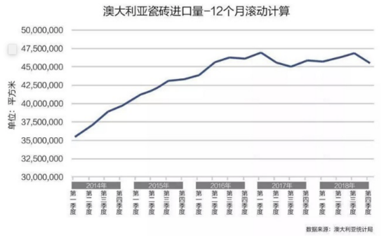 中國是澳大利亞瓷磚進口最大來源國，占比69.8%！