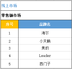 Leader洗衣機電商份額連續6個月穩居TOP4