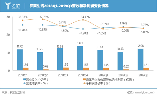 家紡龍頭羅萊生活面臨下坡路，報告期內收入同比降低-3.75%