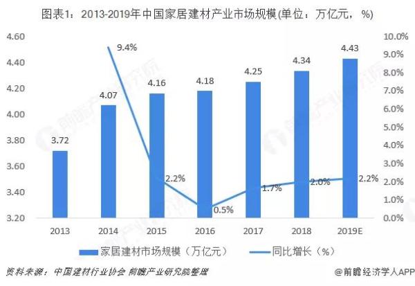 家居建材市場規模持續穩定增長，線上銷售復合增長率38%！
