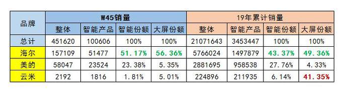 中怡康：冰箱行業中賣場景和賣產品到底有什么差距?