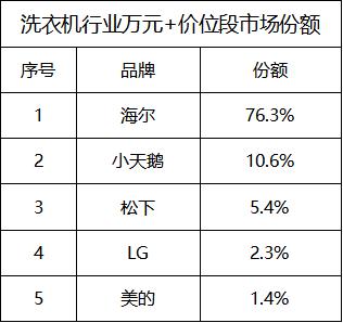 洗衣機行業為何沒出現雙寡頭?競爭的根本是用戶體驗
